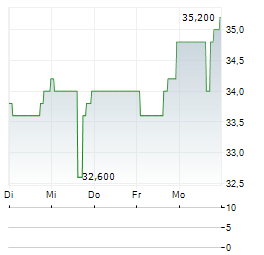 CAMDEN NATIONAL Aktie 5-Tage-Chart