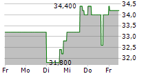 CAMDEN NATIONAL CORPORATION 5-Tage-Chart