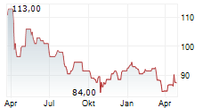 CAMDEN PROPERTY TRUST Chart 1 Jahr