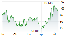 CAMDEN PROPERTY TRUST Chart 1 Jahr
