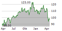 CAMDEN PROPERTY TRUST Chart 1 Jahr