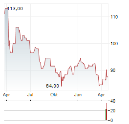 CAMDEN PROPERTY TRUST Aktie Chart 1 Jahr