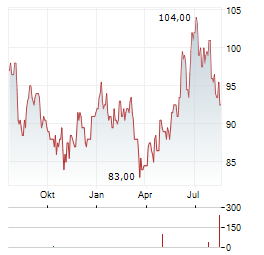 CAMDEN PROPERTY TRUST Aktie Chart 1 Jahr