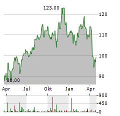 CAMDEN PROPERTY TRUST Aktie Chart 1 Jahr