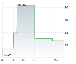 CAMDEN PROPERTY TRUST Chart 1 Jahr