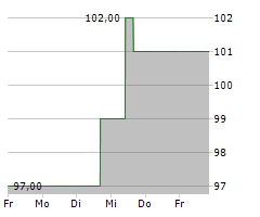 CAMDEN PROPERTY TRUST Chart 1 Jahr