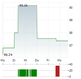 CAMDEN PROPERTY TRUST Aktie 5-Tage-Chart