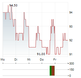 CAMDEN PROPERTY TRUST Aktie 5-Tage-Chart