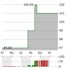 CAMDEN PROPERTY TRUST Aktie 5-Tage-Chart