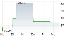 CAMDEN PROPERTY TRUST 5-Tage-Chart