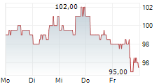 CAMDEN PROPERTY TRUST 5-Tage-Chart