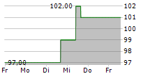 CAMDEN PROPERTY TRUST 5-Tage-Chart