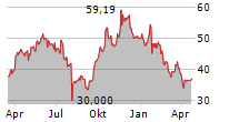 CAMECO CORPORATION Chart 1 Jahr