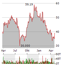 CAMECO CORPORATION Jahres Chart