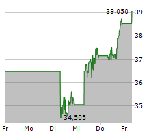 CAMECO CORPORATION Chart 1 Jahr