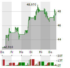 CAMECO Aktie 5-Tage-Chart