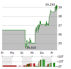 CAMECO Aktie 5-Tage-Chart