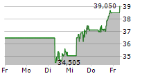 CAMECO CORPORATION 5-Tage-Chart