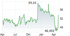 CAMELLIA PLC Chart 1 Jahr