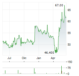 CAMELLIA Aktie Chart 1 Jahr