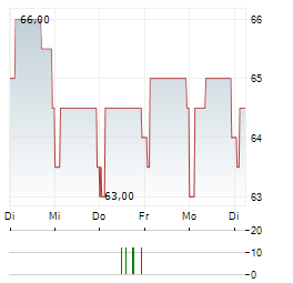 CAMELLIA Aktie 5-Tage-Chart