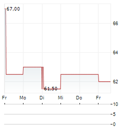 CAMELLIA Aktie 5-Tage-Chart