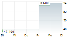 CAMELLIA PLC 5-Tage-Chart