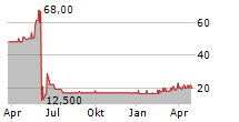 CAMERIT AG Chart 1 Jahr