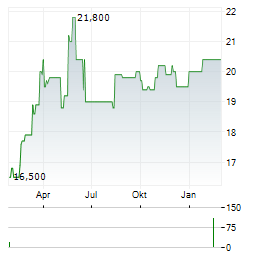 CAMERIT Aktie Chart 1 Jahr