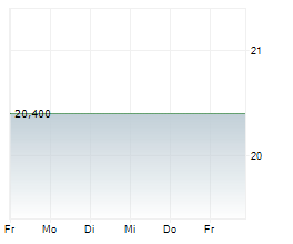 CAMERIT AG Chart 1 Jahr