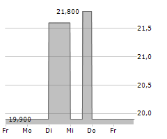 CAMERIT AG Chart 1 Jahr