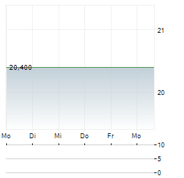 CAMERIT Aktie 5-Tage-Chart