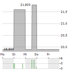 CAMERIT Aktie 5-Tage-Chart