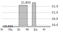 CAMERIT AG 5-Tage-Chart