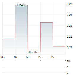 CAMINO MINERALS Aktie 5-Tage-Chart