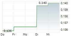 CAMINO MINERALS CORPORATION 5-Tage-Chart