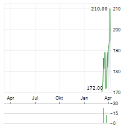 CAMPINE Aktie Chart 1 Jahr