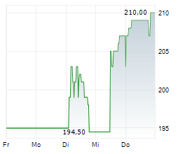 CAMPINE NV Chart 1 Jahr