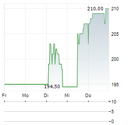 CAMPINE Aktie 5-Tage-Chart