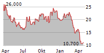 CAMPING WORLD HOLDINGS INC Chart 1 Jahr