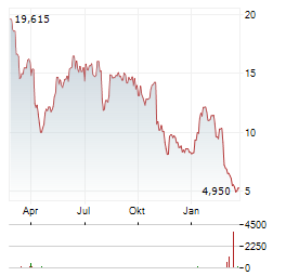 CAMPING WORLD Aktie Chart 1 Jahr
