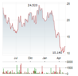 CAMPING WORLD Aktie Chart 1 Jahr