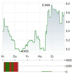 CAMPING WORLD Aktie 5-Tage-Chart