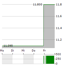 CAMPING WORLD Aktie 5-Tage-Chart