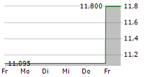 CAMPING WORLD HOLDINGS INC 5-Tage-Chart