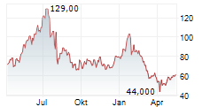 CAMTEK LTD Chart 1 Jahr