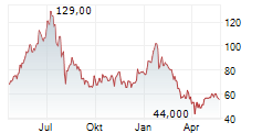 CAMTEK LTD Chart 1 Jahr