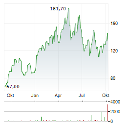 CAMTEK Aktie Chart 1 Jahr