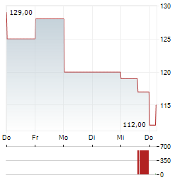 CAMTEK Aktie 5-Tage-Chart