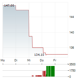 CAMTEK Aktie 5-Tage-Chart